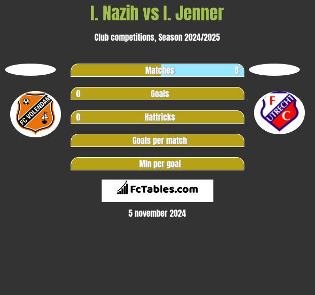 I. Nazih vs I. Jenner h2h player stats