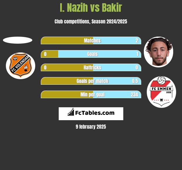 I. Nazih vs Bakir h2h player stats