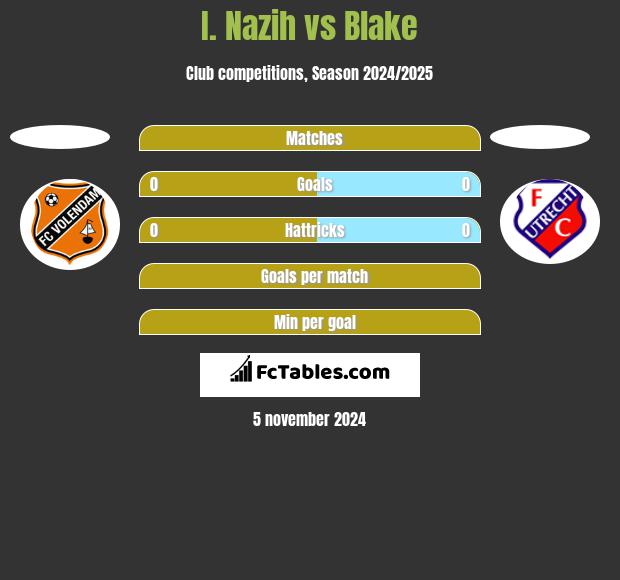 I. Nazih vs Blake h2h player stats