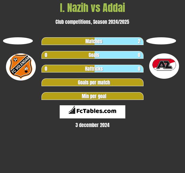 I. Nazih vs Addai h2h player stats