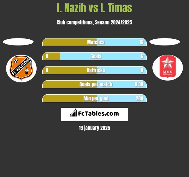 I. Nazih vs I. Timas h2h player stats