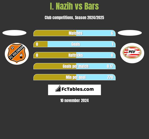 I. Nazih vs Bars h2h player stats