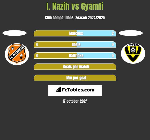 I. Nazih vs Gyamfi h2h player stats