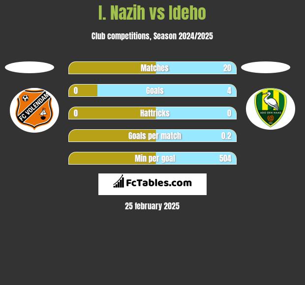 I. Nazih vs Ideho h2h player stats