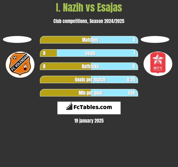 I. Nazih vs Esajas h2h player stats