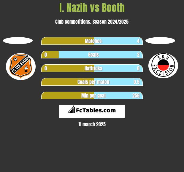 I. Nazih vs Booth h2h player stats