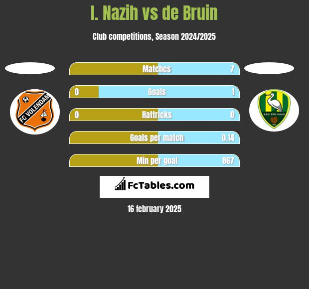 I. Nazih vs de Bruin h2h player stats