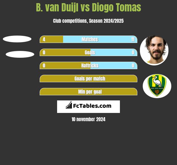 B. van Duijl vs Diogo Tomas h2h player stats