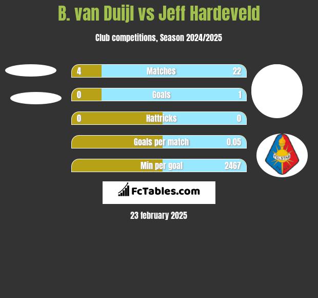 B. van Duijl vs Jeff Hardeveld h2h player stats