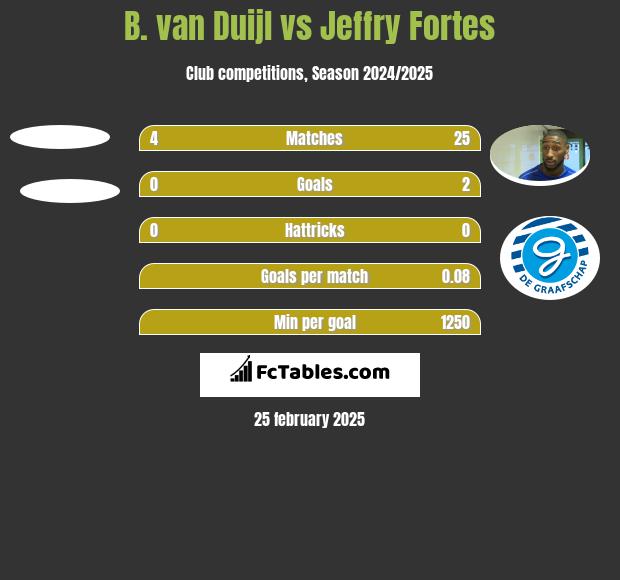 B. van Duijl vs Jeffry Fortes h2h player stats