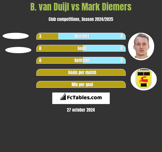 B. van Duijl vs Mark Diemers h2h player stats