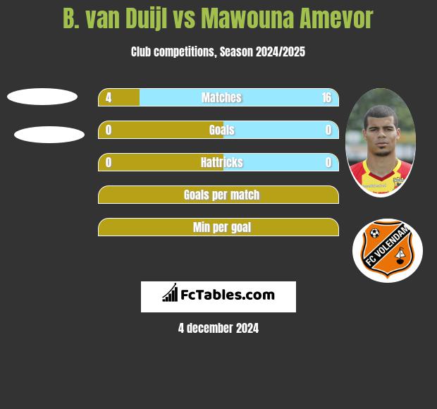 B. van Duijl vs Mawouna Amevor h2h player stats