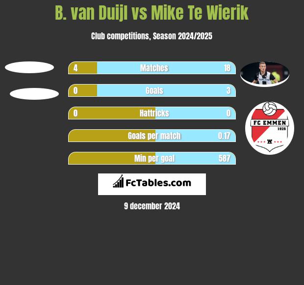 B. van Duijl vs Mike Te Wierik h2h player stats