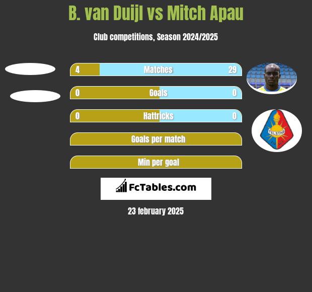 B. van Duijl vs Mitch Apau h2h player stats