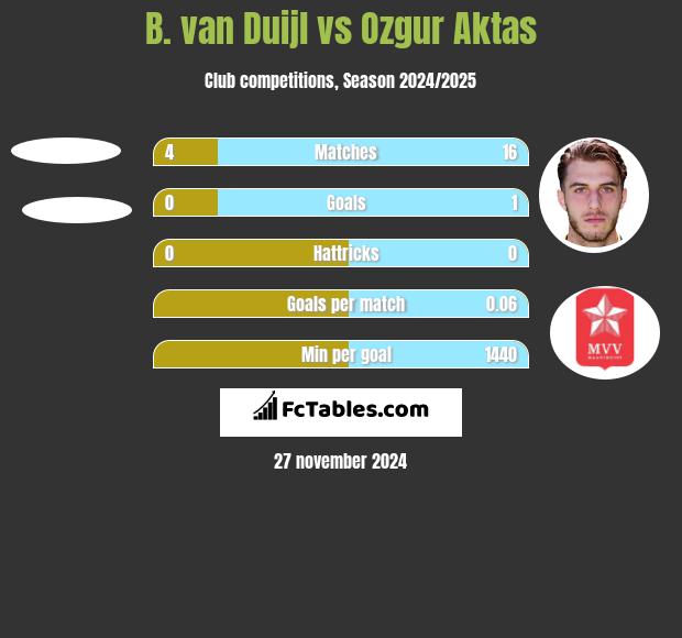 B. van Duijl vs Ozgur Aktas h2h player stats