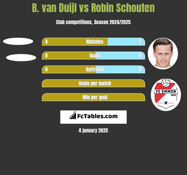 B. van Duijl vs Robin Schouten h2h player stats