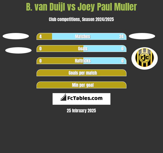 B. van Duijl vs Joey Paul Muller h2h player stats