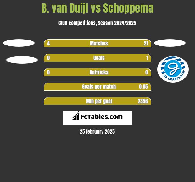 B. van Duijl vs Schoppema h2h player stats