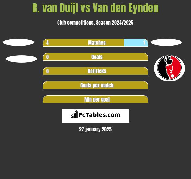 B. van Duijl vs Van den Eynden h2h player stats