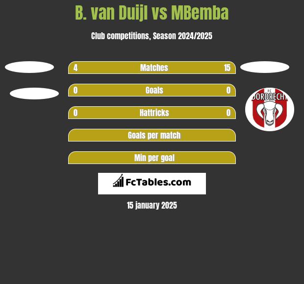 B. van Duijl vs MBemba h2h player stats