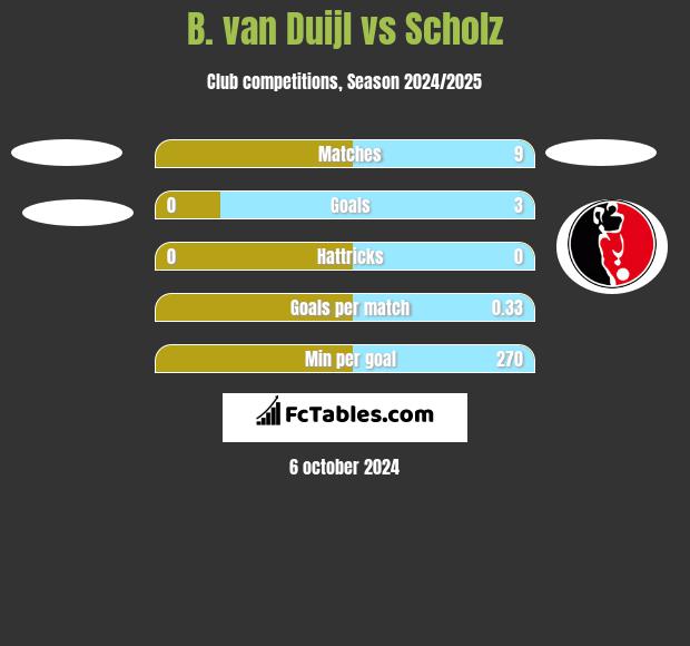 B. van Duijl vs Scholz h2h player stats