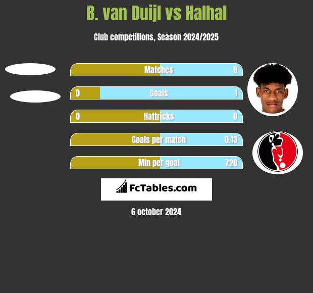 B. van Duijl vs Halhal h2h player stats