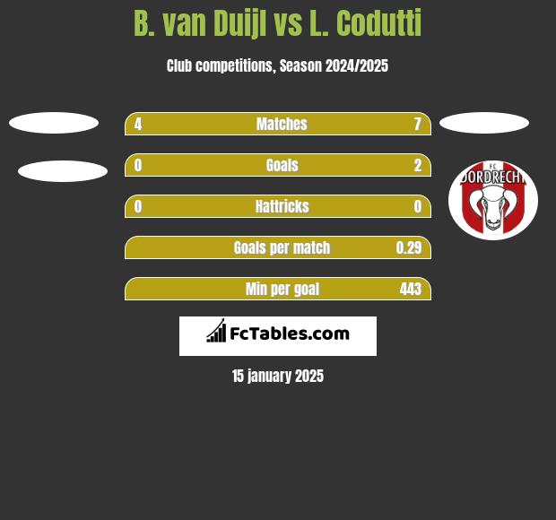 B. van Duijl vs L. Codutti h2h player stats