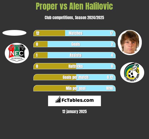 Proper vs Alen Halilovic h2h player stats