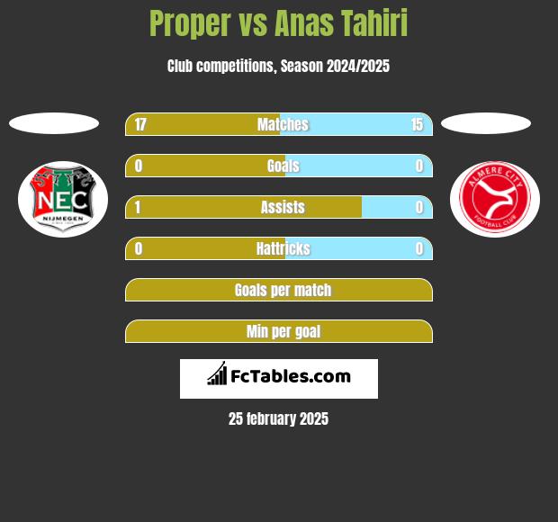 Proper vs Anas Tahiri h2h player stats