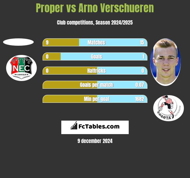 Proper vs Arno Verschueren h2h player stats