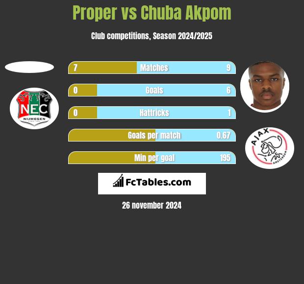 Proper vs Chuba Akpom h2h player stats