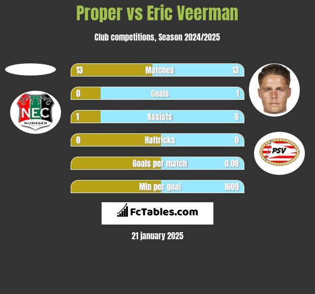 Proper vs Eric Veerman h2h player stats