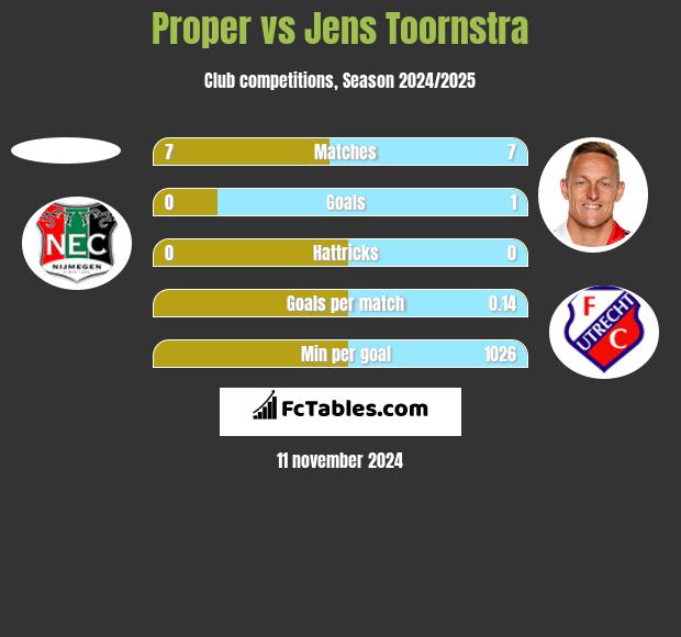 Proper vs Jens Toornstra h2h player stats