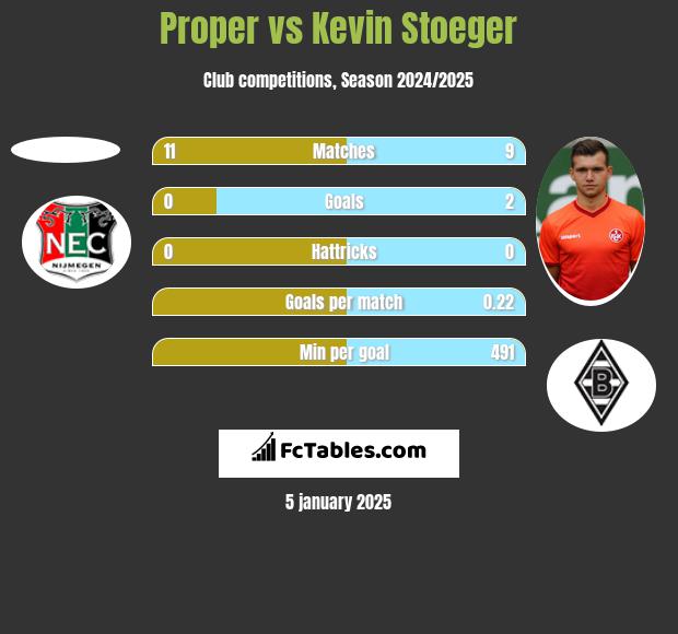 Proper vs Kevin Stoeger h2h player stats