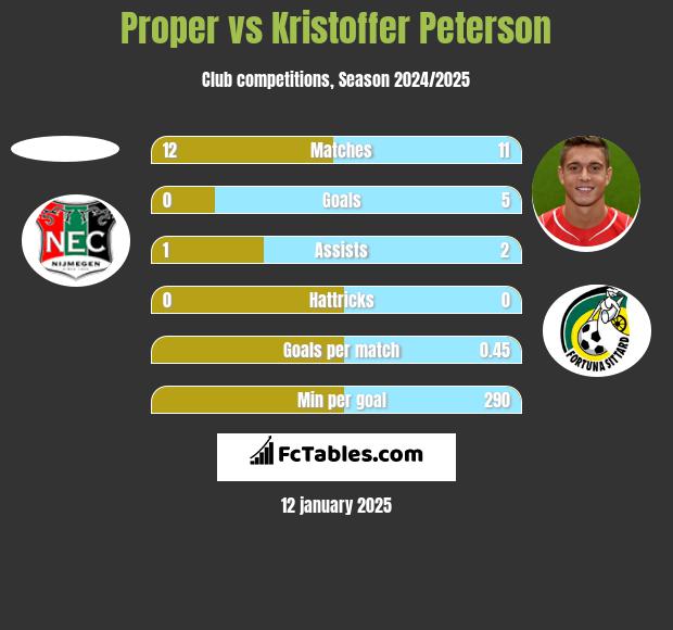 Proper vs Kristoffer Peterson h2h player stats