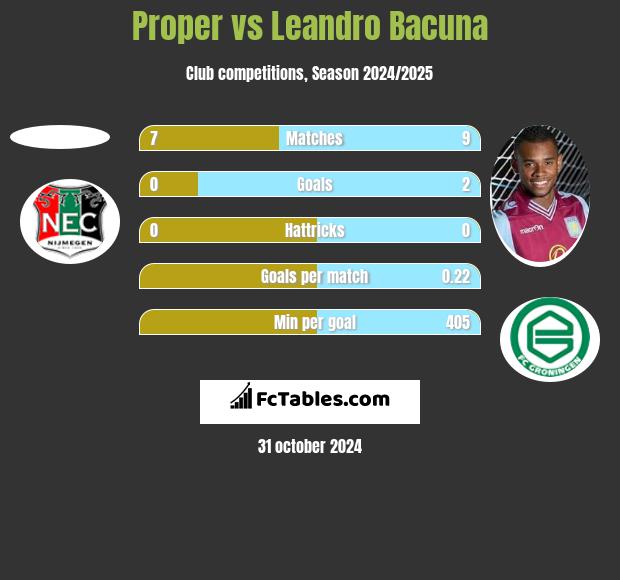 Proper vs Leandro Bacuna h2h player stats