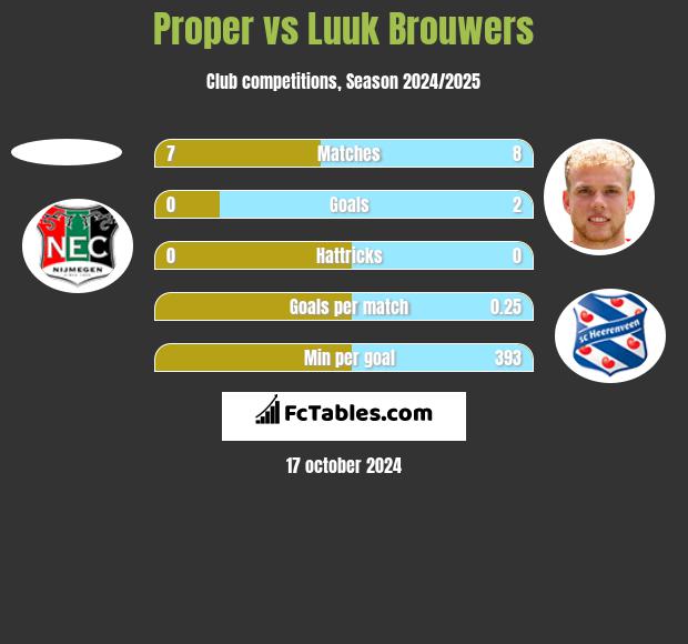 Proper vs Luuk Brouwers h2h player stats