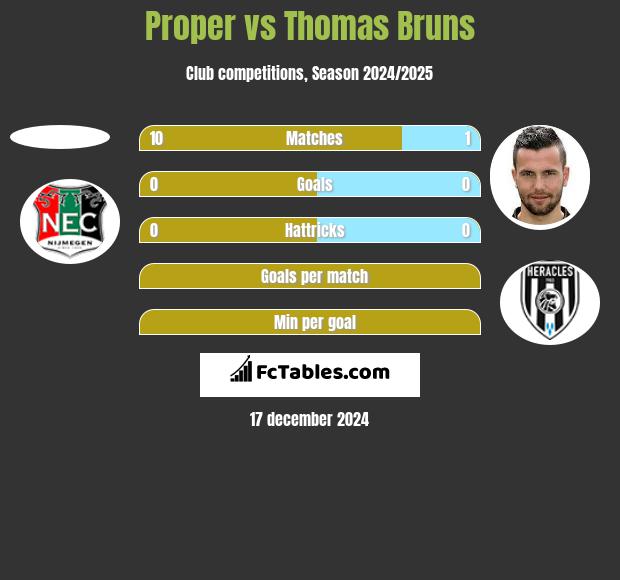 Proper vs Thomas Bruns h2h player stats