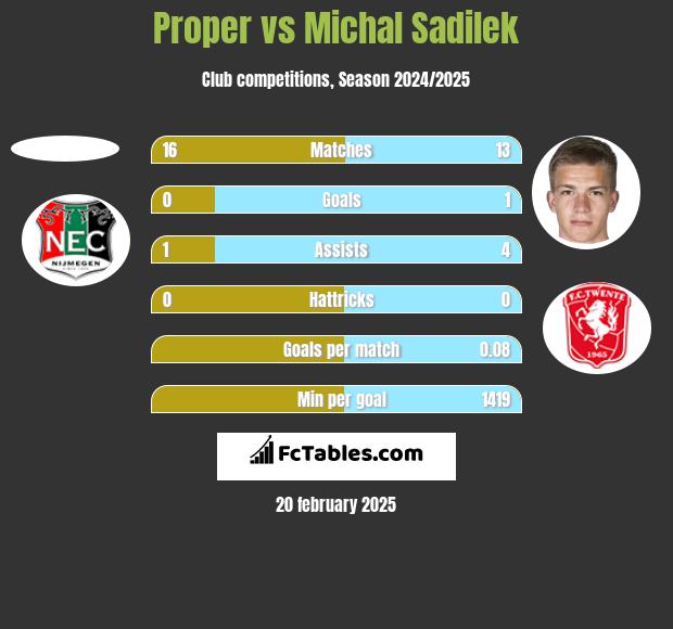 Proper vs Michal Sadilek h2h player stats