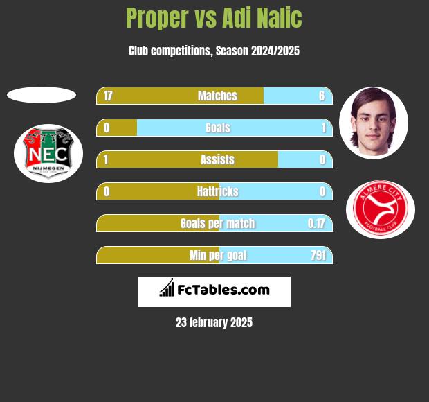 Proper vs Adi Nalic h2h player stats