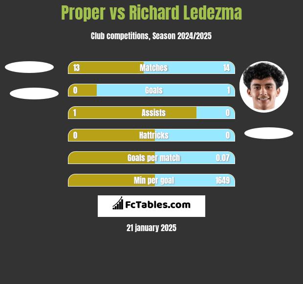 Proper vs Richard Ledezma h2h player stats