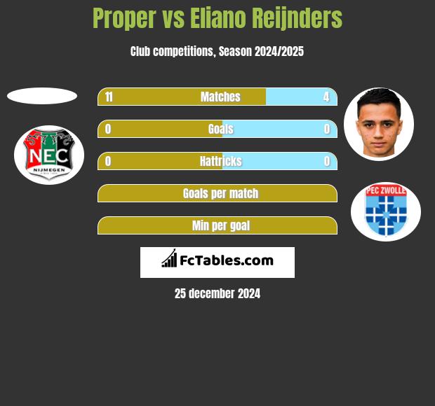 Proper vs Eliano Reijnders h2h player stats