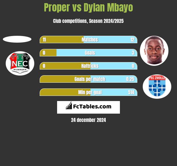 Proper vs Dylan Mbayo h2h player stats