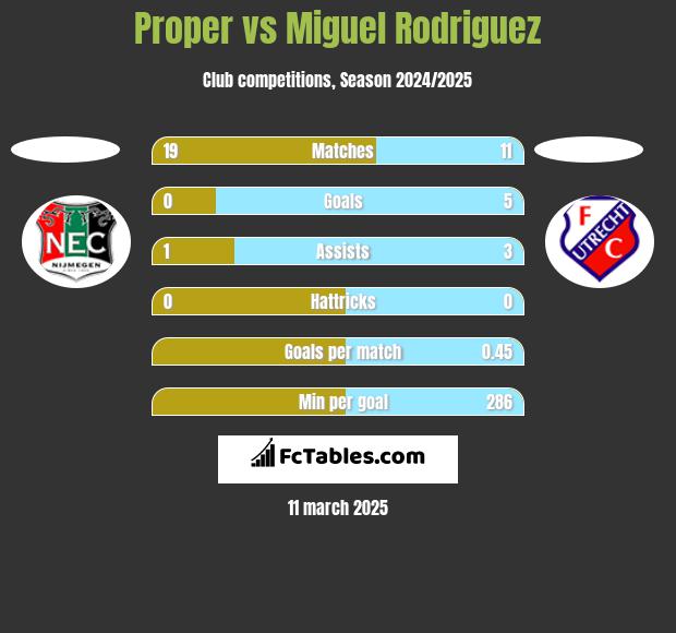 Proper vs Miguel Rodriguez h2h player stats