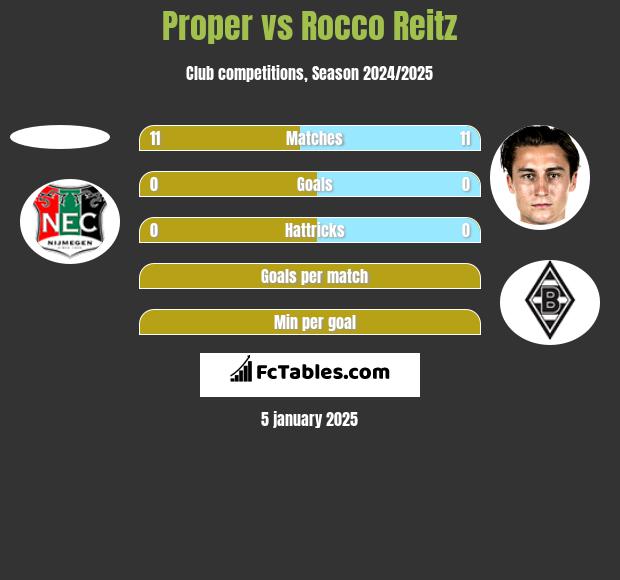 Proper vs Rocco Reitz h2h player stats