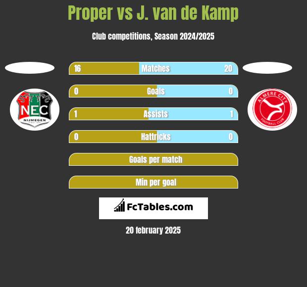 Proper vs J. van de Kamp h2h player stats