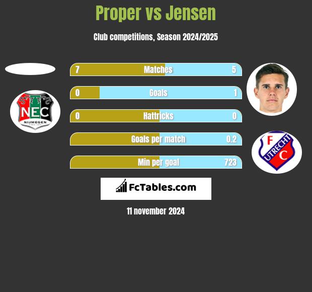 Proper vs Jensen h2h player stats