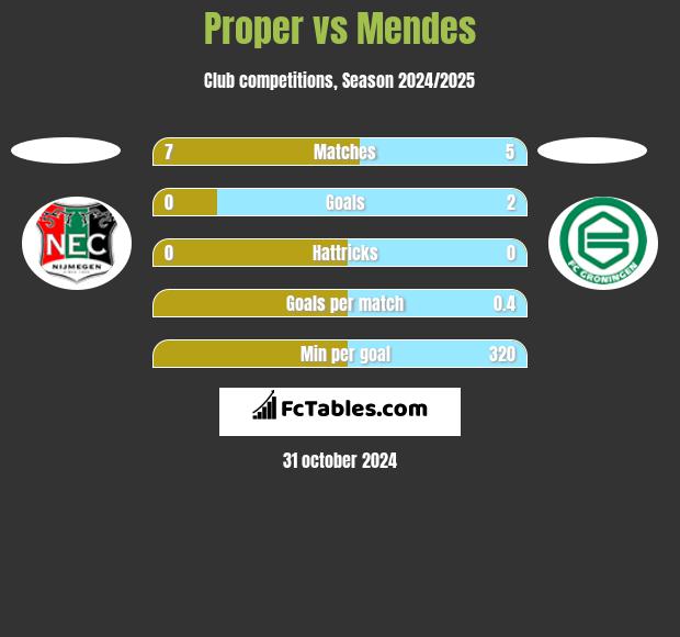 Proper vs Mendes h2h player stats