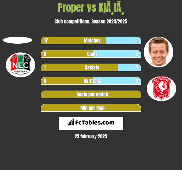 Proper vs KjÃ¸lÃ¸ h2h player stats