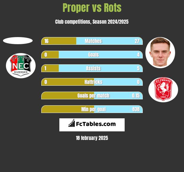 Proper vs Rots h2h player stats